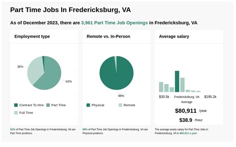 00 - $29. . Part time jobs in fredericksburg va